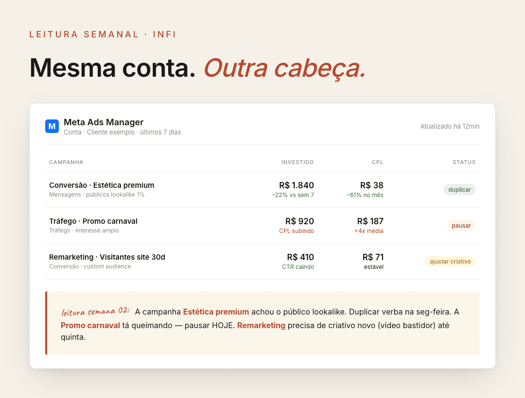 Exemplo de leitura semanal de uma conta de Meta Ads com anotações INFI